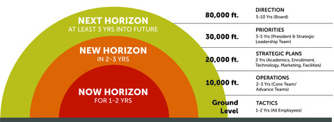 3 Horizons Graphic