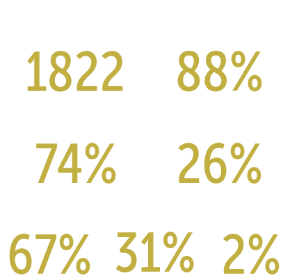 Nicolet College Stats