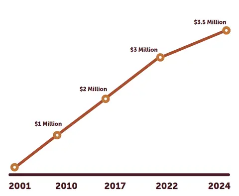Line graph showing growth from $1 million in 2001 to $1.5 million in 2024.